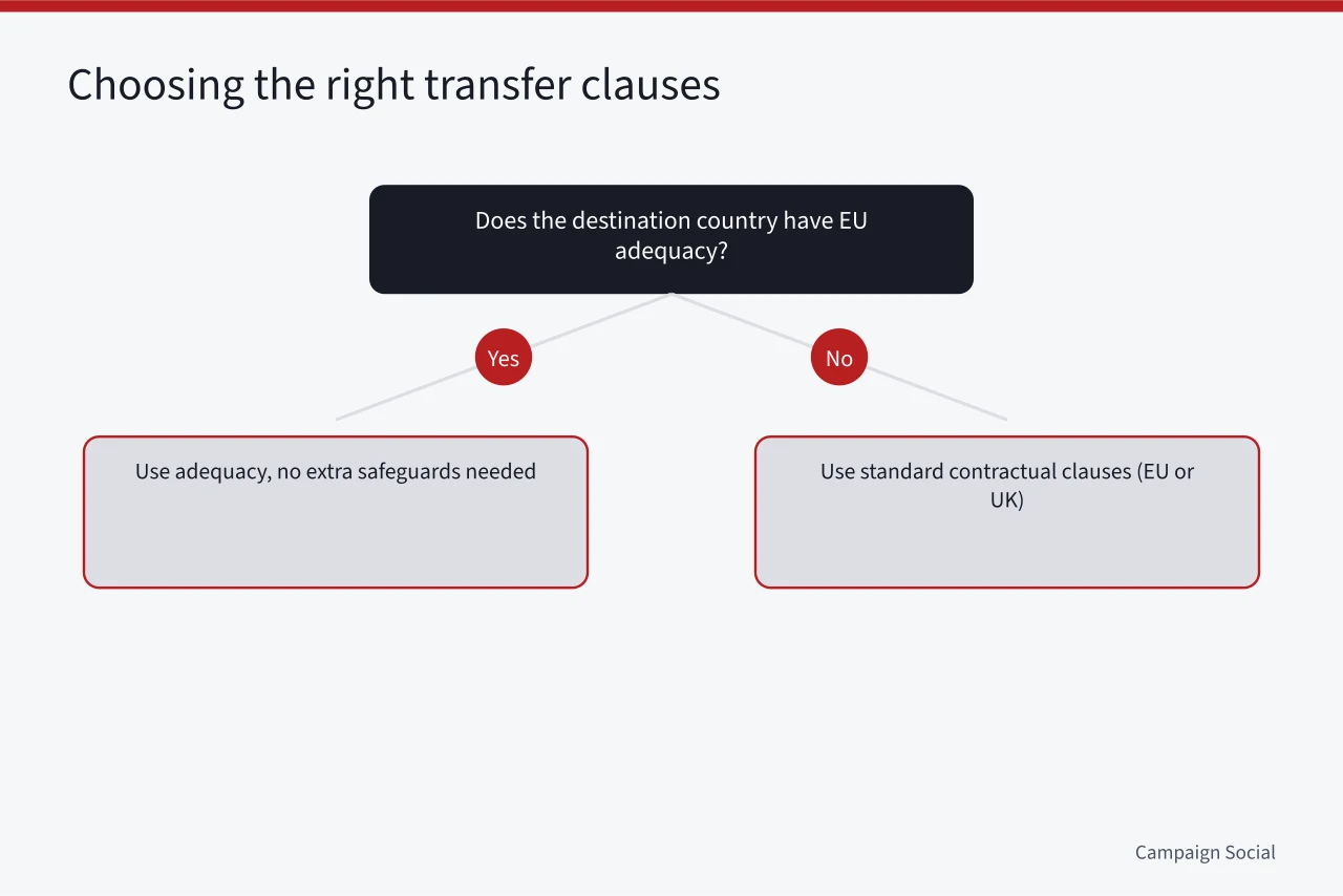 Decision tree for choosing adequacy or standard contractual clauses for data transfers (Post-Brexit data transfers for a Belfast agency serving EU clients)